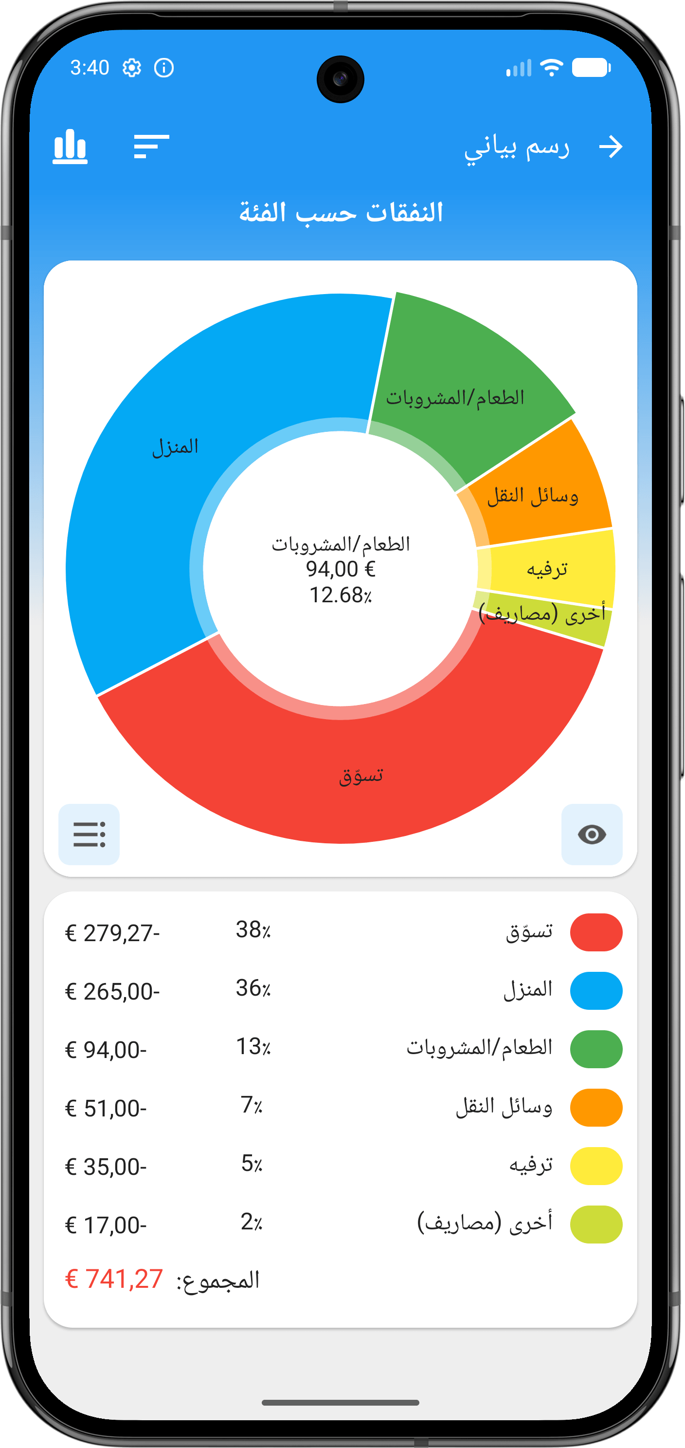 رسوم بيانية للنفقات حسب الفئة في ميزانية سريعة