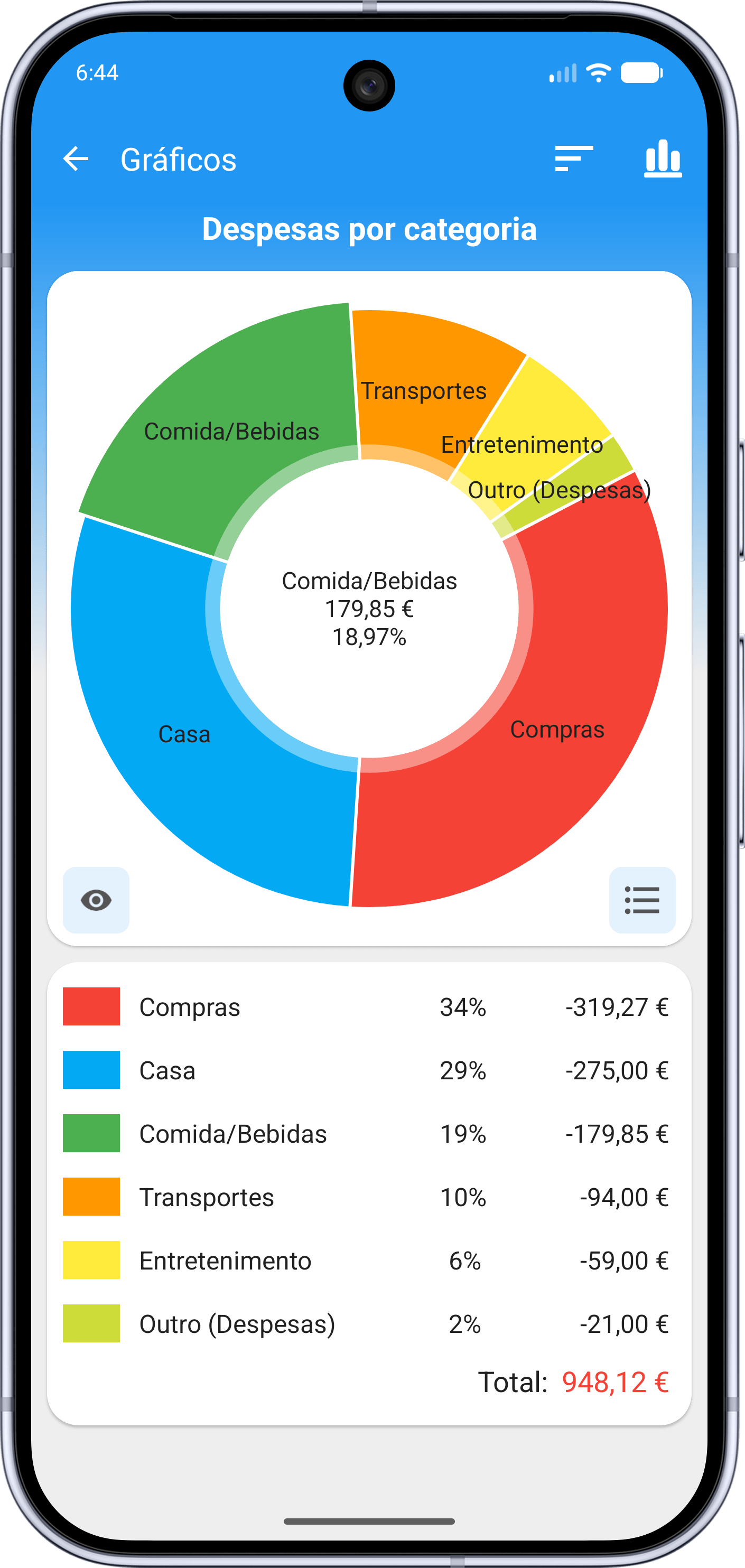 Gráficos do Orçamento Fácil das despesas por categoria