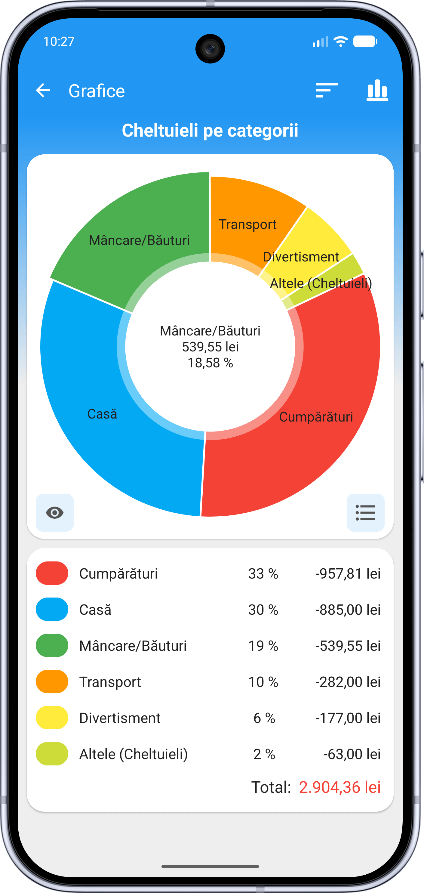 Grafice Fast Budget ale cheltuielilor pe categorii