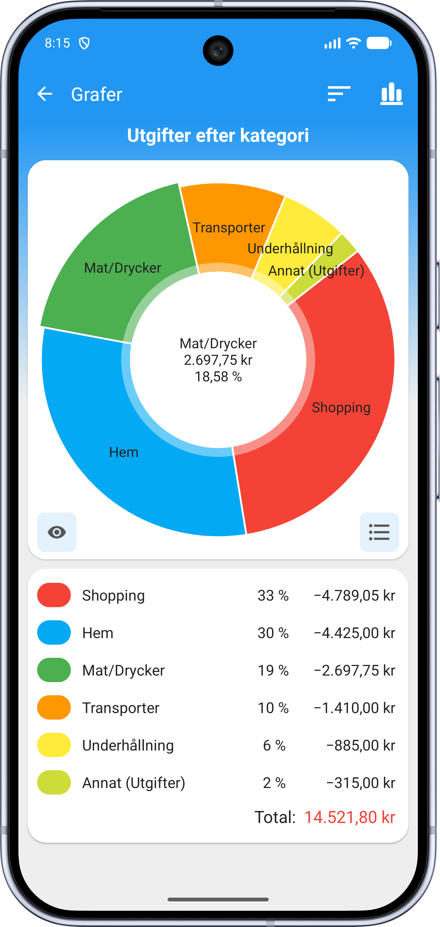 Fast Budget diagram över utgifter per kategori